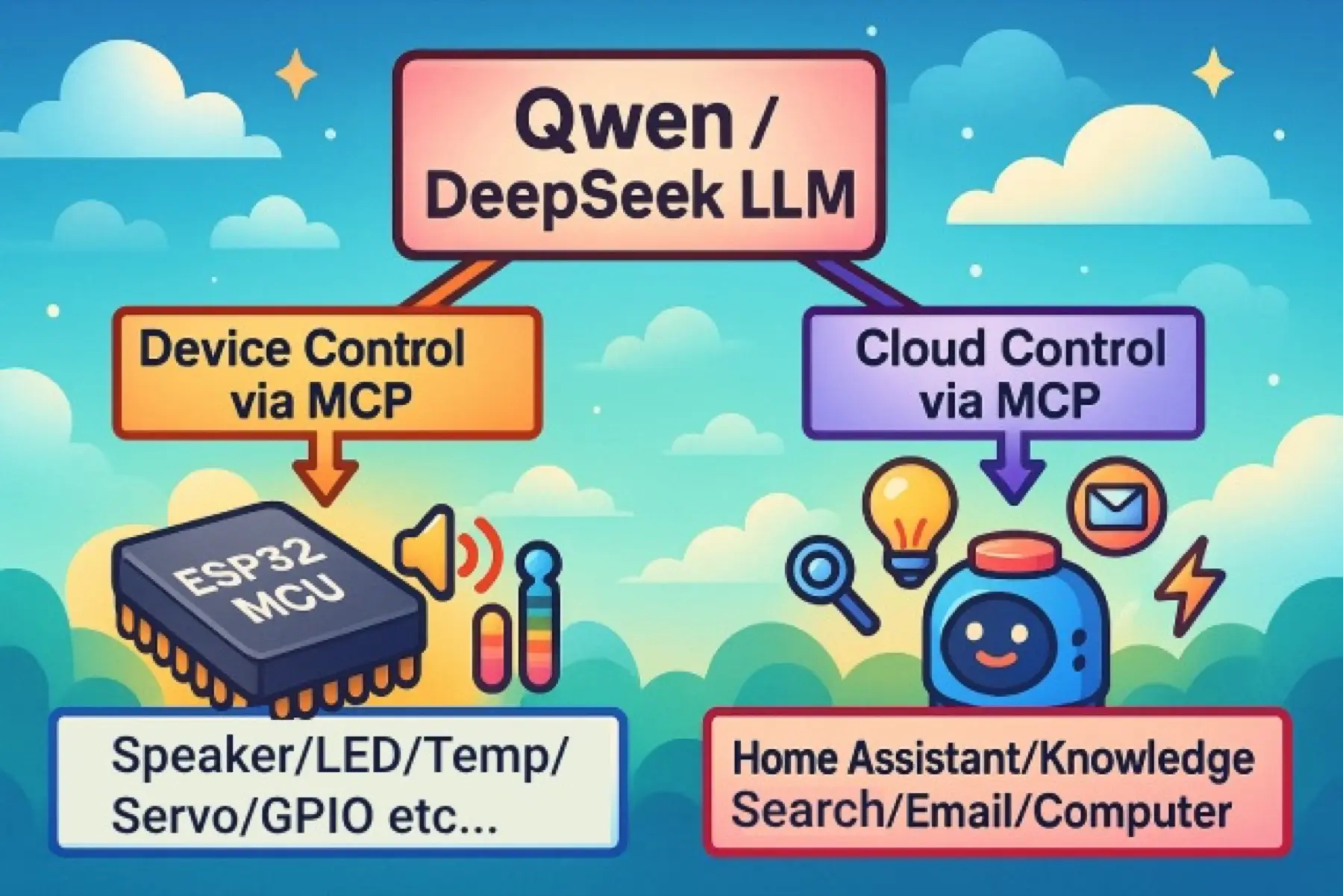 XiaoZhi’s original MCP architecture overview shows how device capabilities and external tools connect.